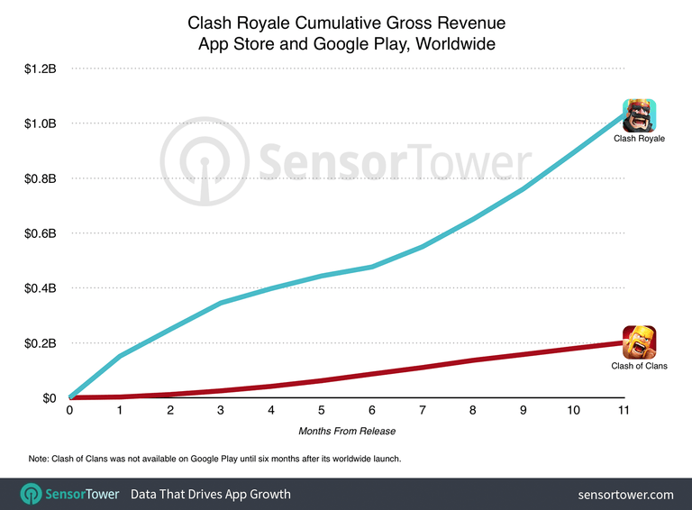 Clash Royale 